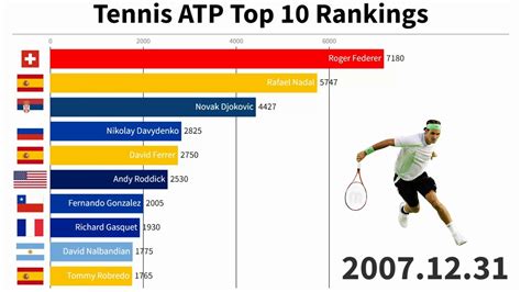 tennis ranking|top 10 atp rankings.